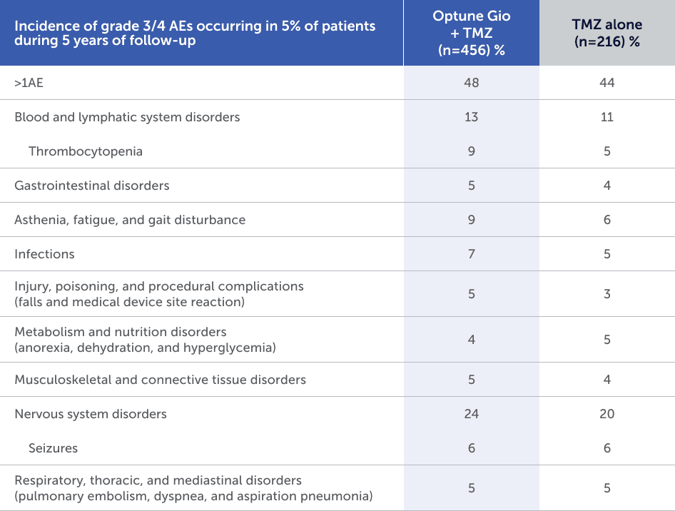 Table comparing patient data and response rates to Optune treatment in oncology clinical studies