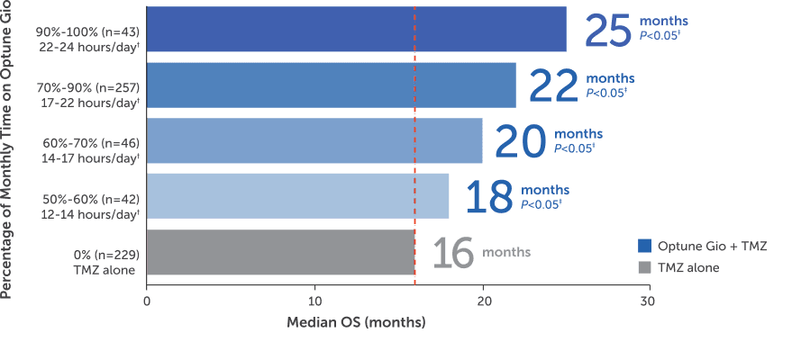 Diagram illustrating Optune therapy device components including transducer arrays and portable electric field generator