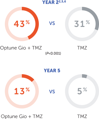Bar chart showing the number of newly diagnosed GBM patients worldwide by region in 2023