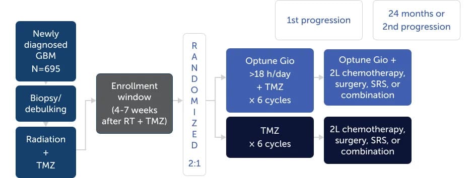 Flowchart illustrating the Optune treatment process for tumor therapy from Novocure