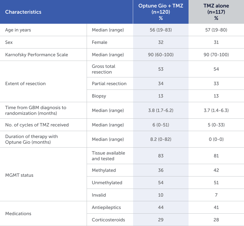 Table displaying patient characteristics comparing Gio and TMZ treatments with detailed demographic and clinical data